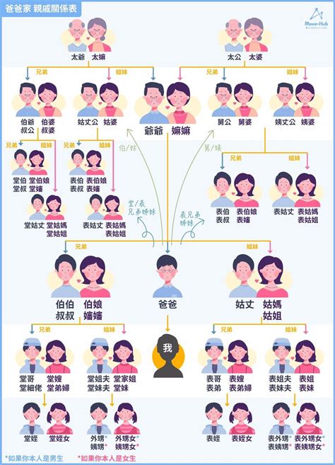 家庭叫法|家族輩分稱謂表